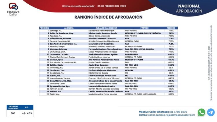 Massive Caller reitera Altamira en Top 7 Nacional y Top 1 TAM