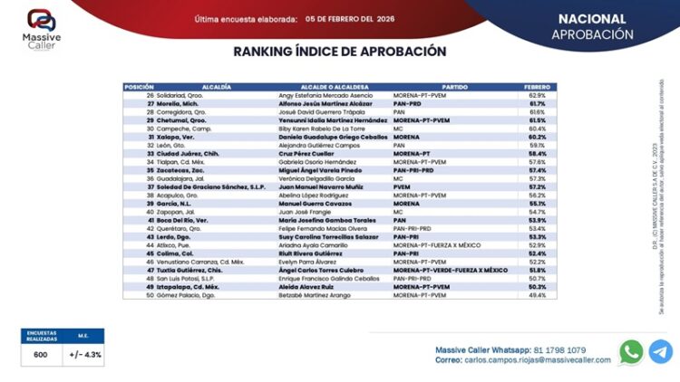 Massive Caller reitera Altamira en Top 7 Nacional y Top 1 TAM