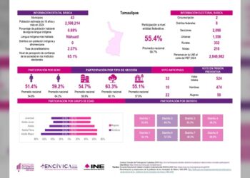Revelan confianza electoral superior al 65% en Tamaulipas pese a baja votación