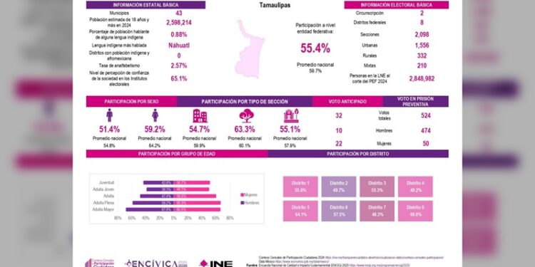 Revelan confianza electoral superior al 65% en Tamaulipas pese a baja votación