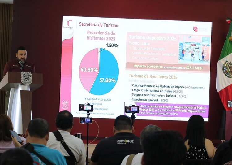 “Salud y turismo impulsan a Tamaulipas entre los estados con mejores indicadores”: AVA