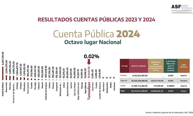 Tamaulipas uno de los estados con mejor desempeño en fiscalización