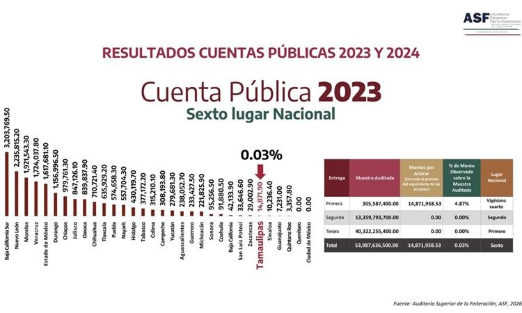 Tamaulipas uno de los estados con mejor desempeño en fiscalización