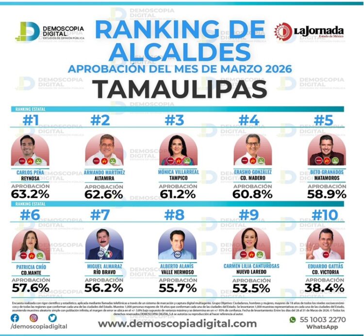 Despunta la gestión y liderazgo de Altamira