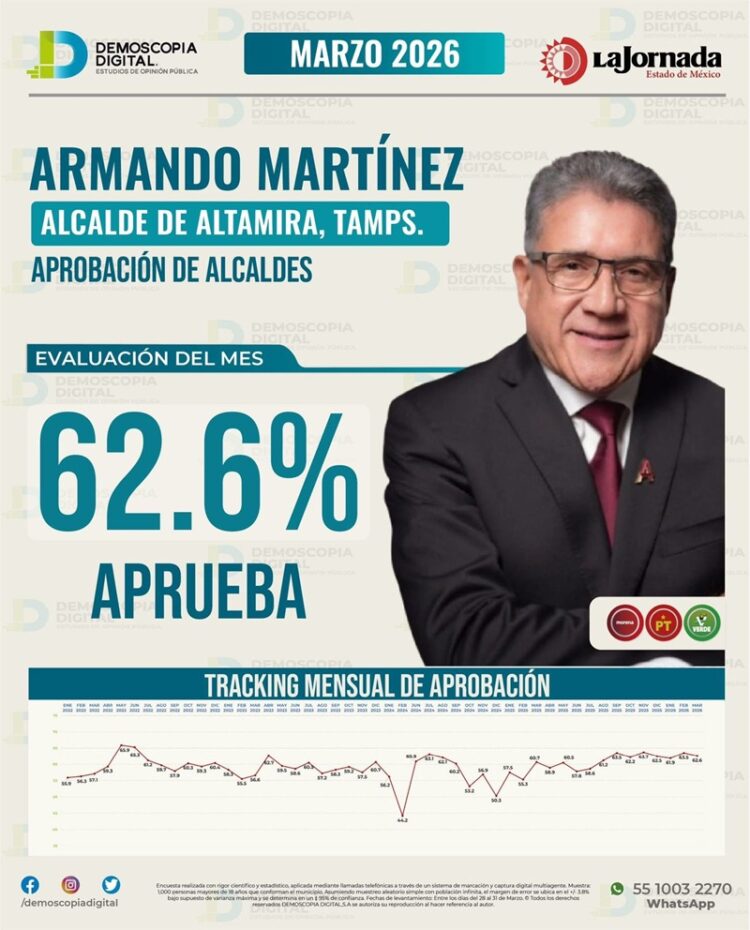 Despunta la gestión y liderazgo de Altamira