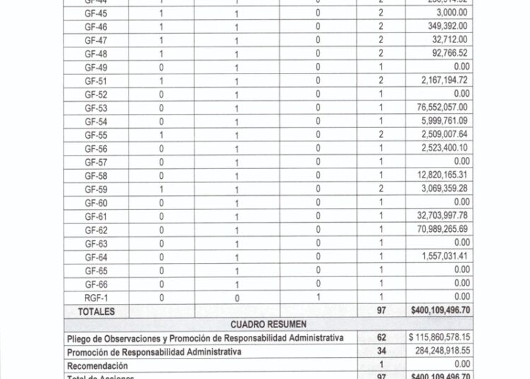 Auditoría exhibe observaciones por más de 400 millones en Matamoros del 2024