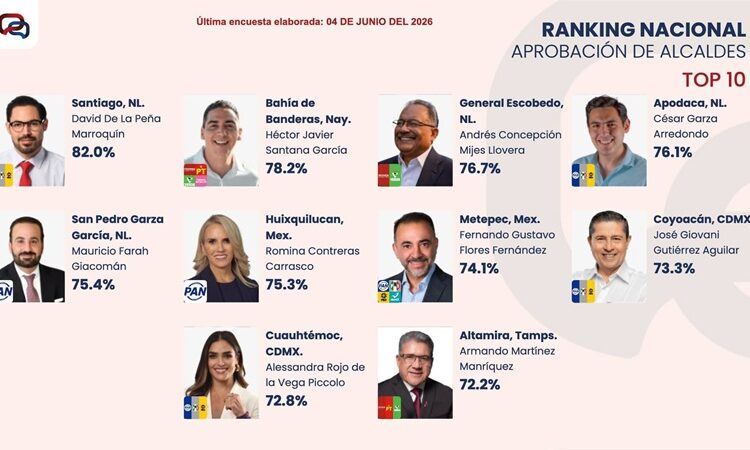 Se ubica Armando Martínez entre los 10 alcaldes mejor evaluados de México